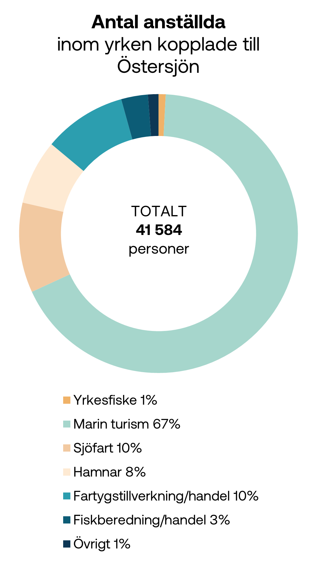 anställda maritima näringar 2014