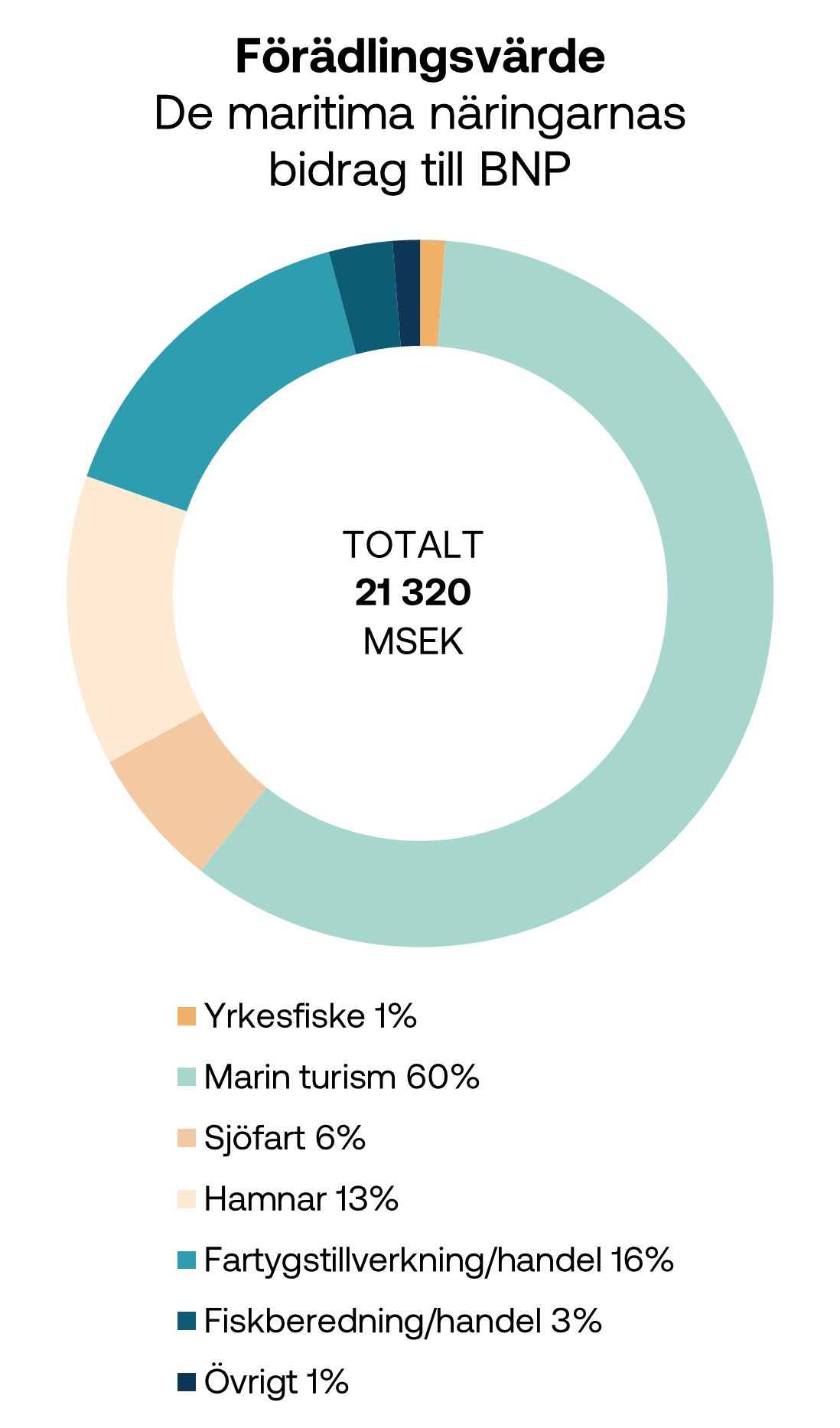 förädlingsvärde maritima näringar 2014