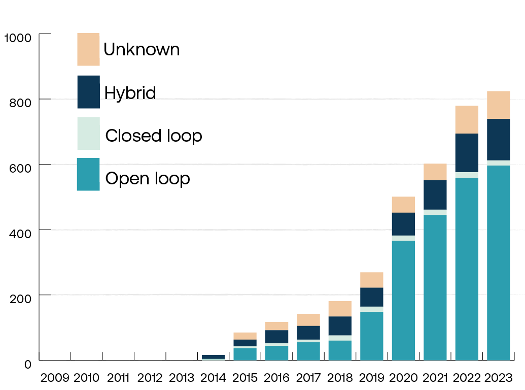 evelopment of the scrubber-equipped fleet in the Baltic Sea region during 2006–2023
