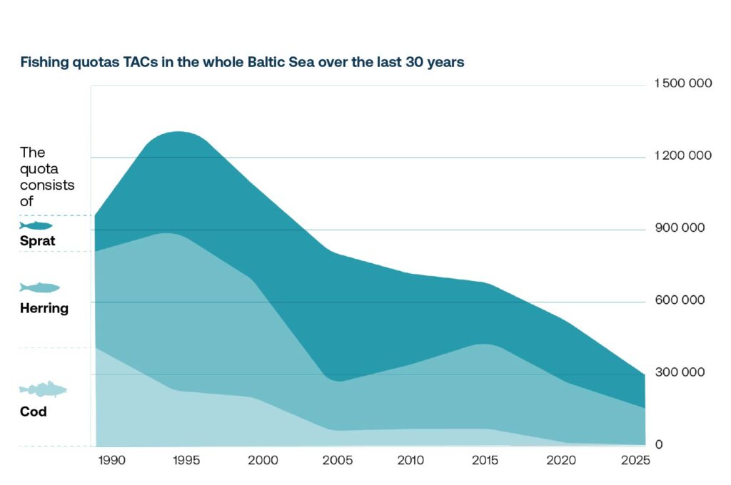 Total fishing quotas Baltic Sea over 30 years